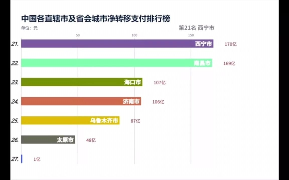 【数说中国】2020年中国各直辖市及省会城市净转移支付排行榜哔哩哔哩bilibili