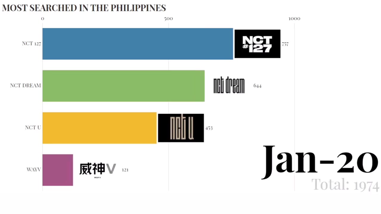 【NCT】队内小分队出道在不同地区搜索量排名到2019年(第一弹)哔哩哔哩bilibili