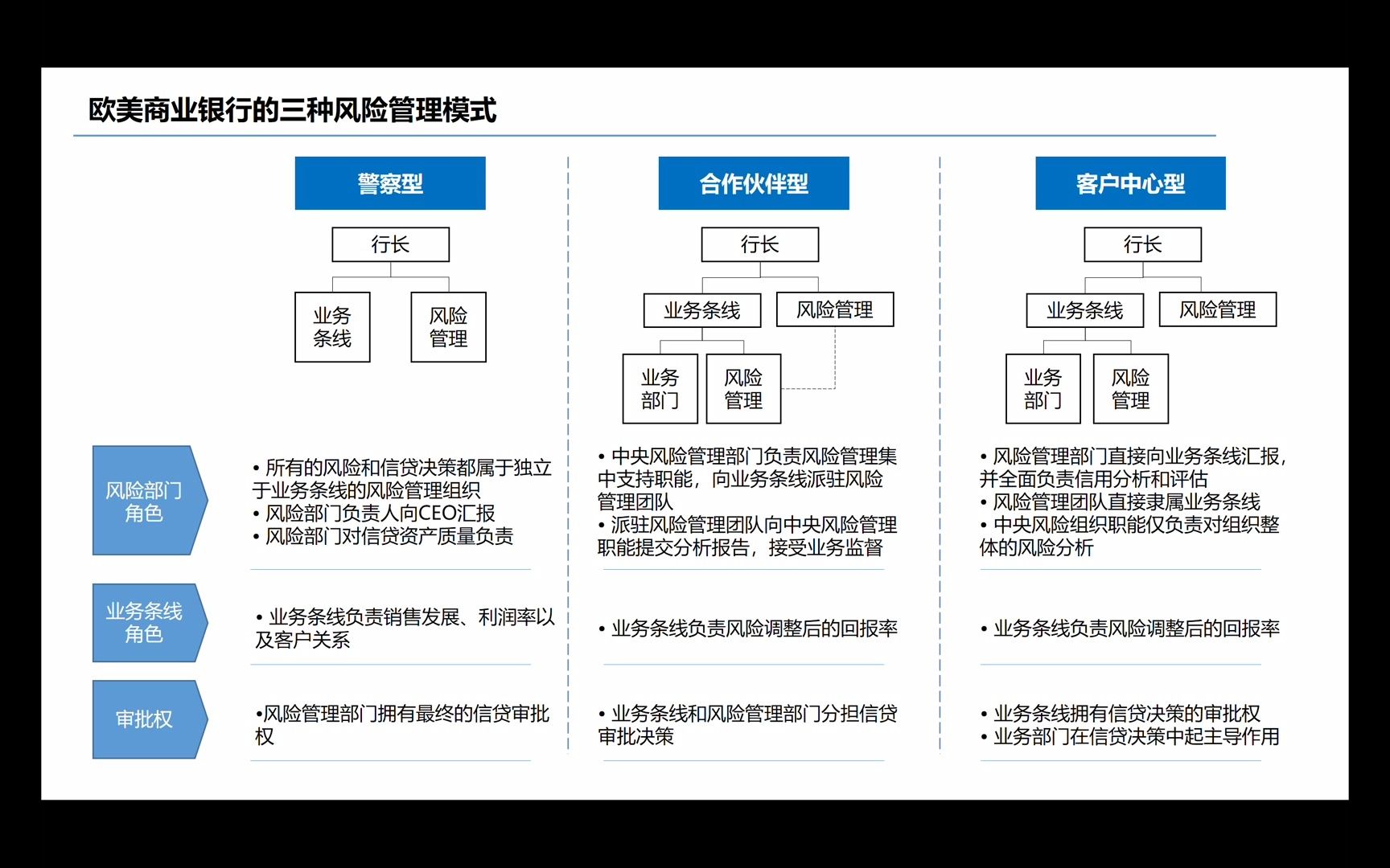 [图]欧美商业银行的三种风险管理模式