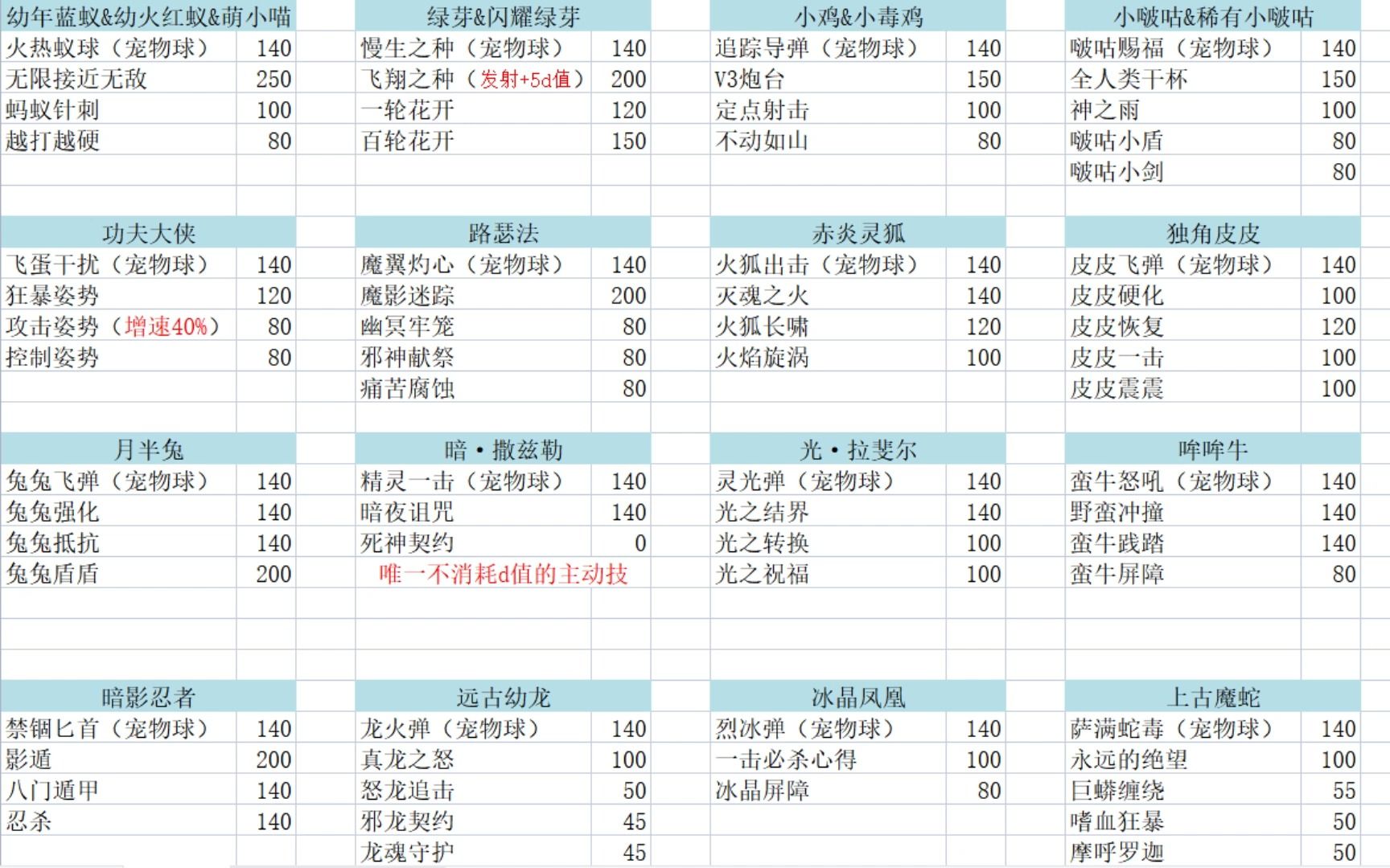 【弹弹堂】所有宠物主动技d值表(以及一些没用的小知识)网络游戏热门视频