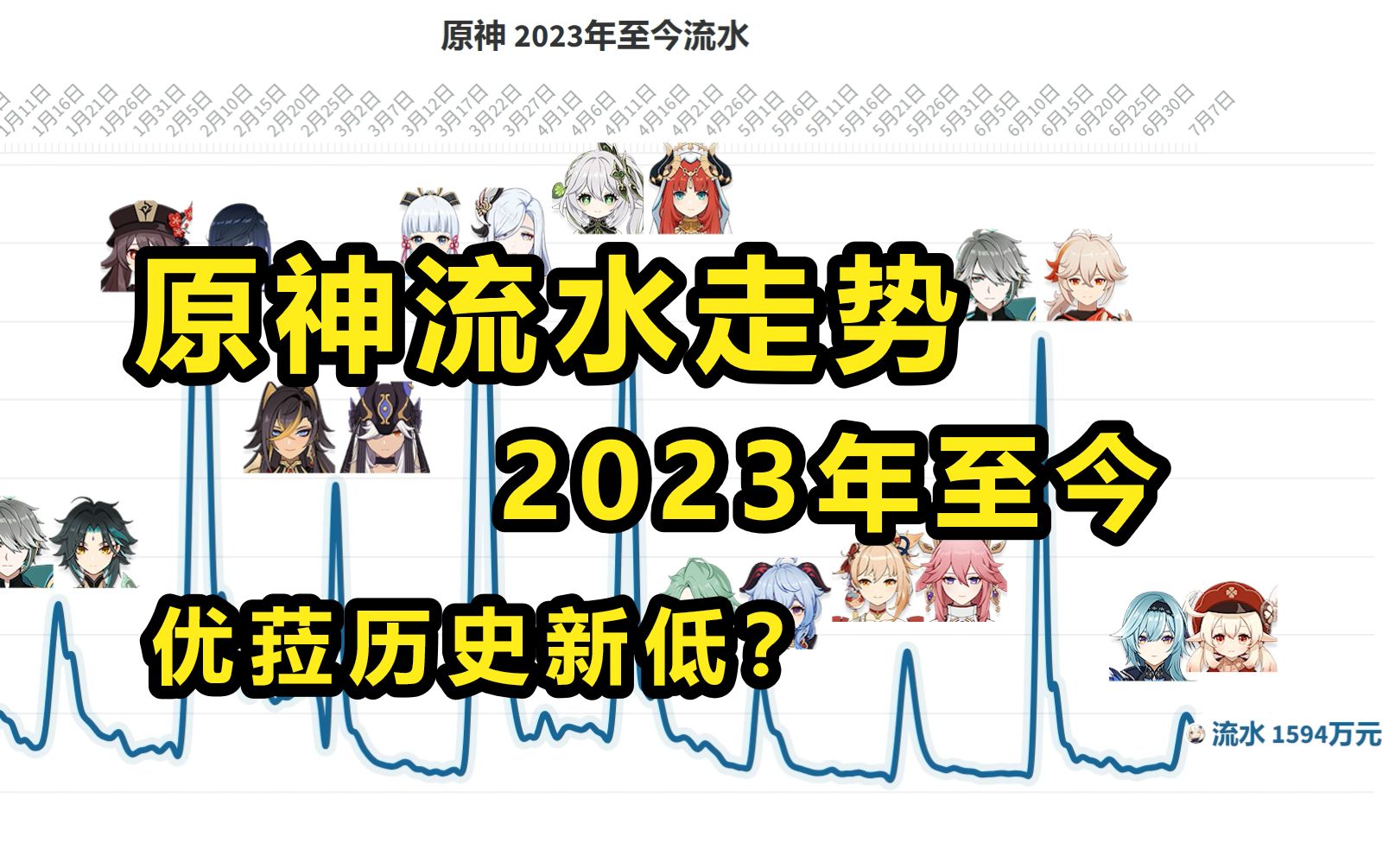 2023年至今 原神流水走势,可莉优菈卡池历史新低?【数据可视化】哔哩哔哩bilibili原神