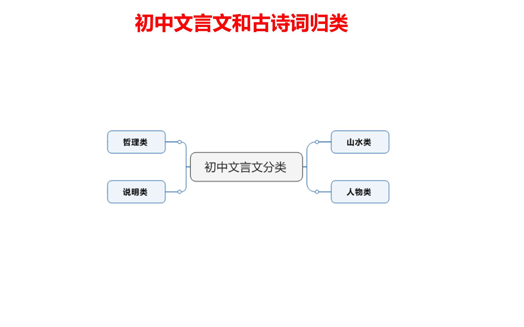 初中文言文和古诗词分类哔哩哔哩bilibili