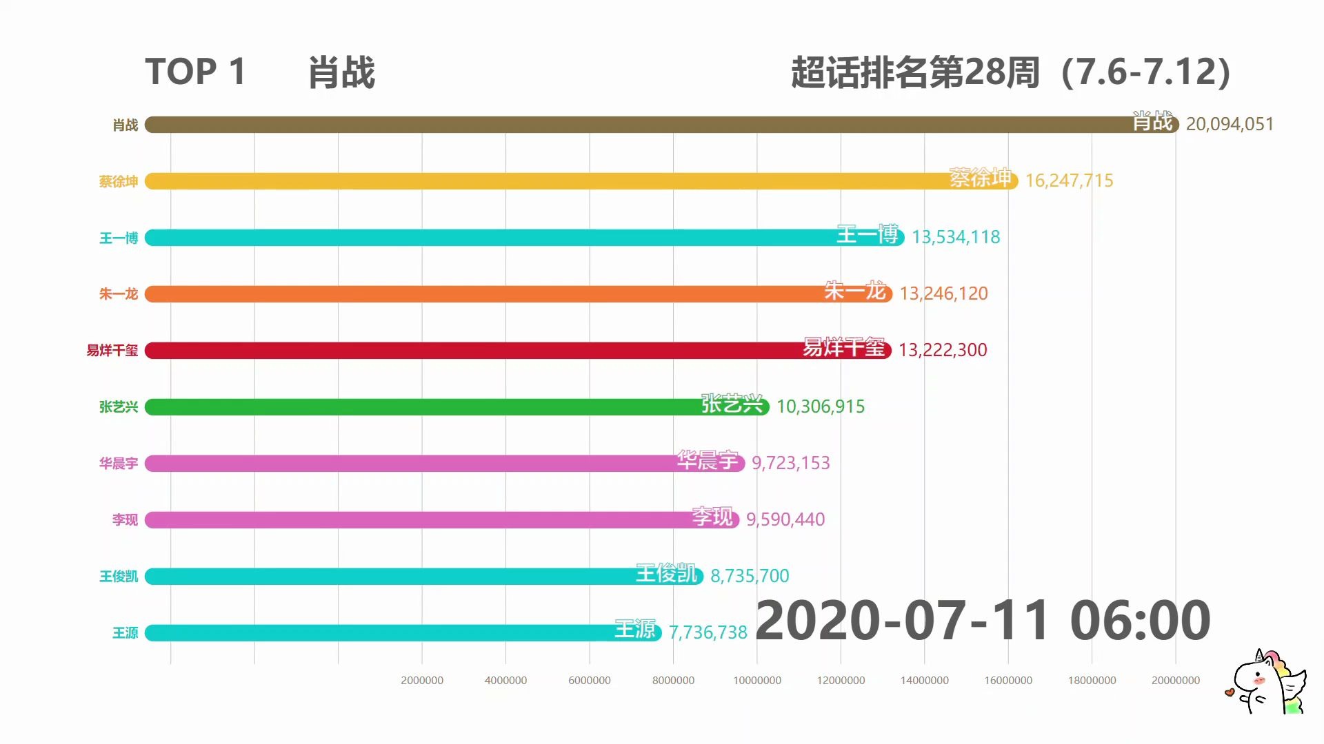 【数据可视化】微博超话排行榜2020年第28周(7.67.12)哔哩哔哩bilibili