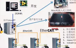 Download Video: 基于LabVIEW的多轴运动控制和机器视觉优秀方案来啦：Linux RT+Softmotion+EtherCAT+3rd Drive+Motor