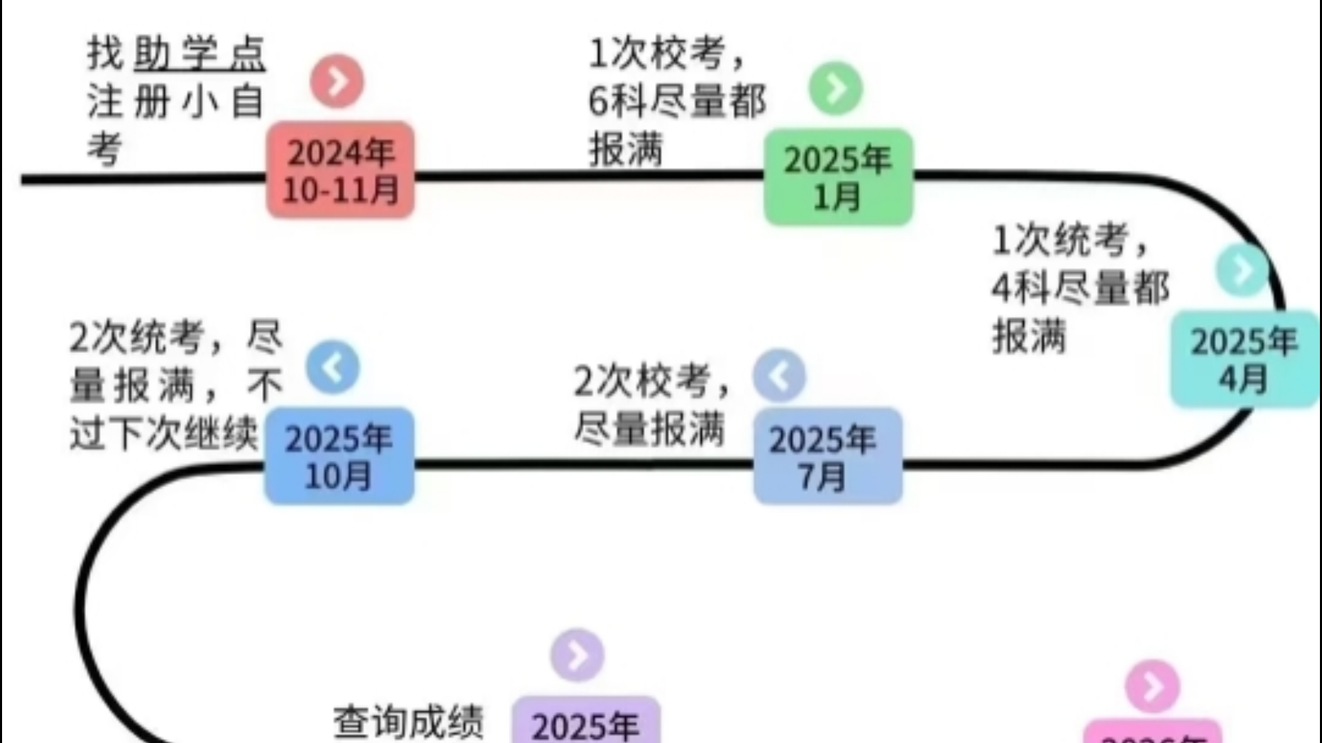 四川小自考25.3次新生注册及省考【校考】考试安排哔哩哔哩bilibili