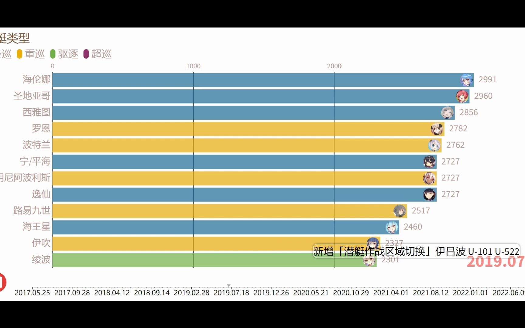 2017年至2022年 碧蓝航线五年全前排舰船(伪)强度排行变迁榜(数据可视化),五周年快乐!碧蓝航线攻略