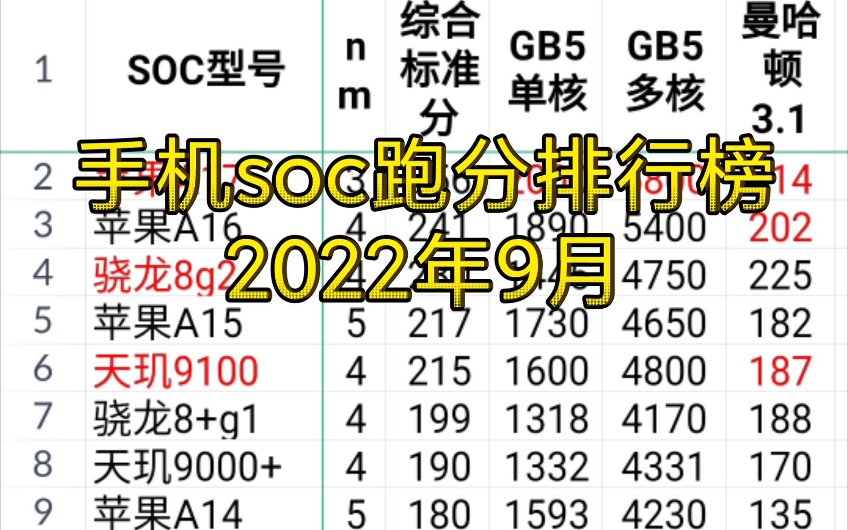 手机soc跑分排行榜,2022年9月.红色表示预测.哔哩哔哩bilibili