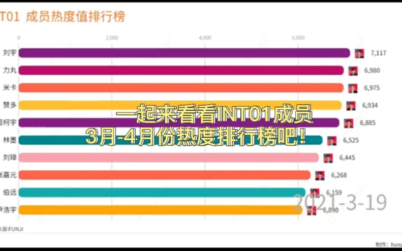 into1成员热度排行榜数据可视化