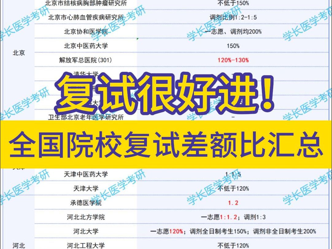 这些院校复试很好进!全国院校复试差额比汇总哔哩哔哩bilibili