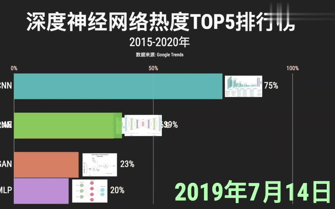 神经网络谁最火?近年度深度学习神经网络排名变化,结尾有彩蛋哦~(卷积神经网络丨循环神经网络丨生成对抗网络)哔哩哔哩bilibili