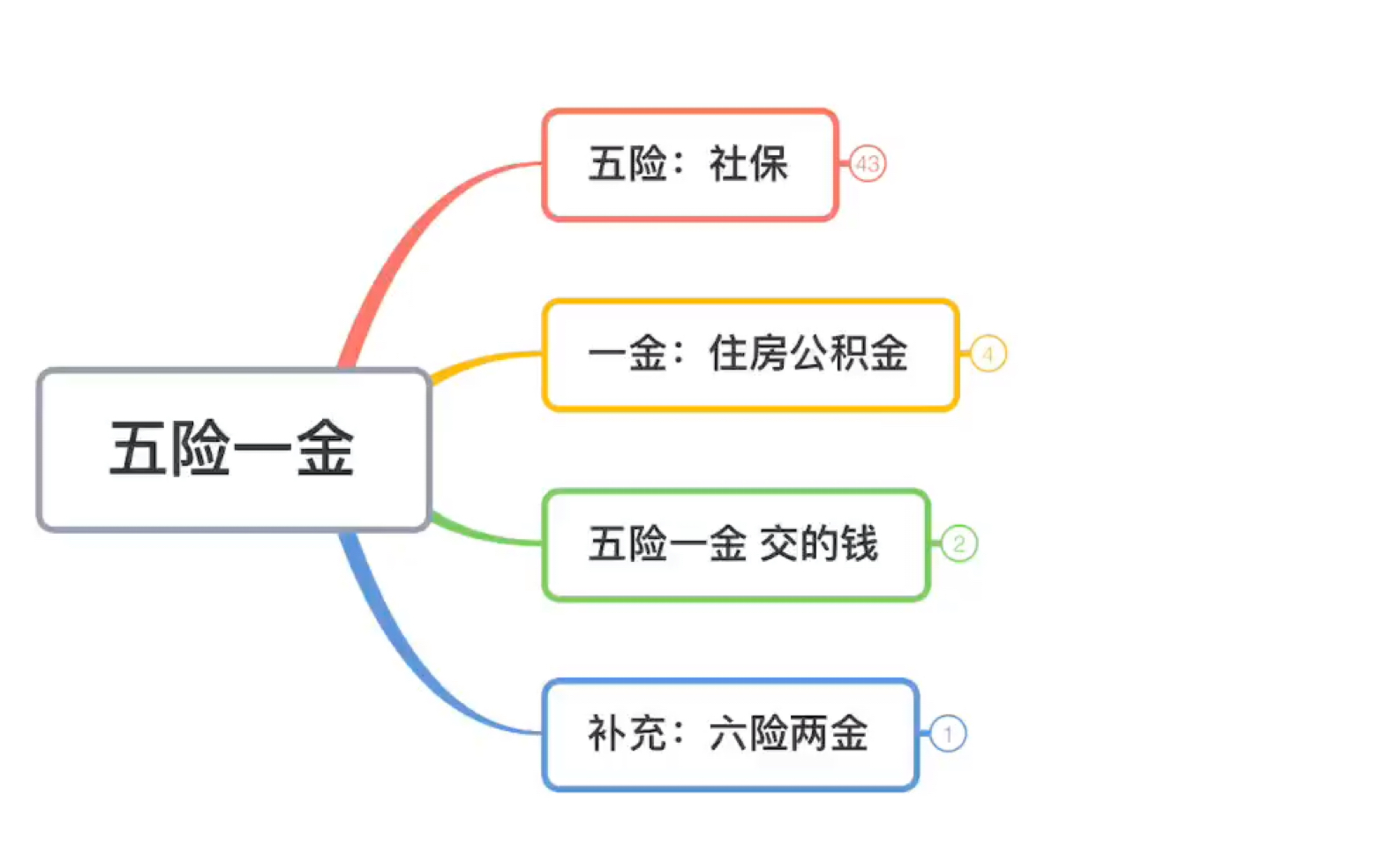 五险一金知识哔哩哔哩bilibili