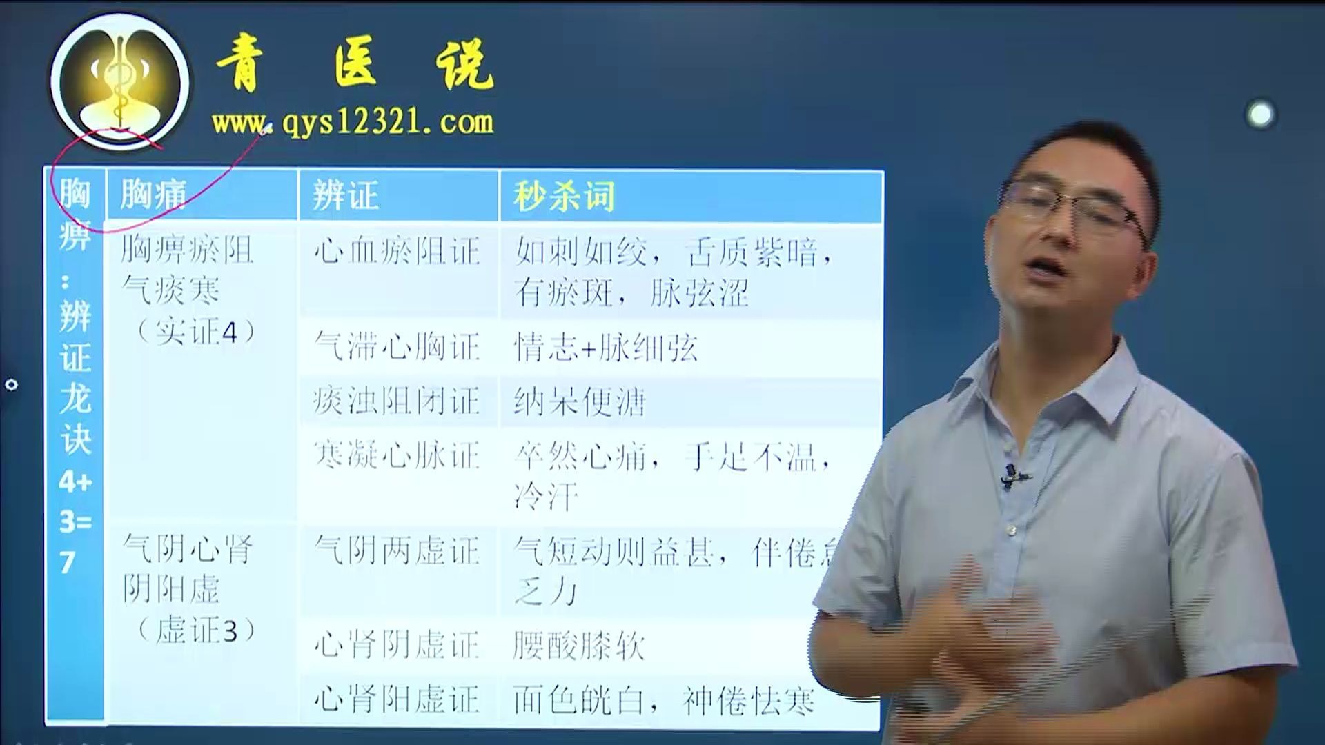 [图]青医说21中医考研中医内科学龙凤诀——秒杀词10胸痹