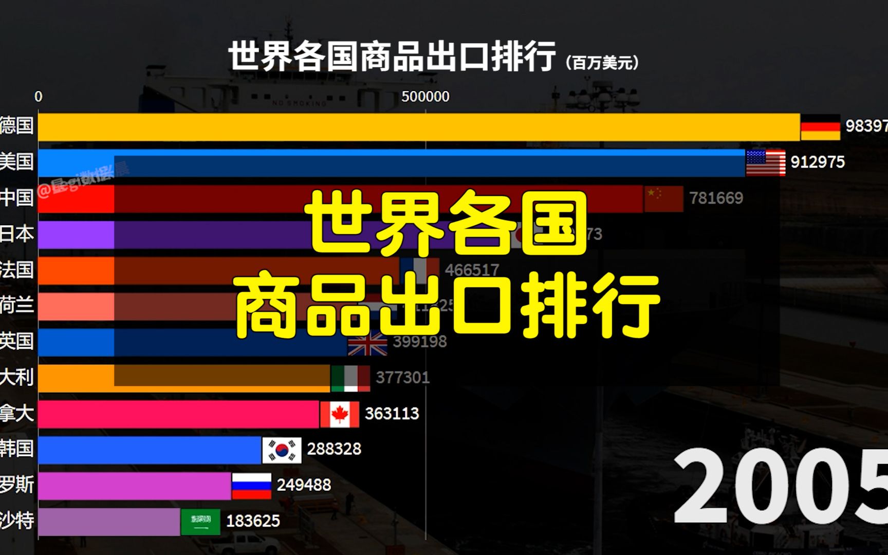 近60年,世界各国商品出口排行:一起见证中国的崛起!