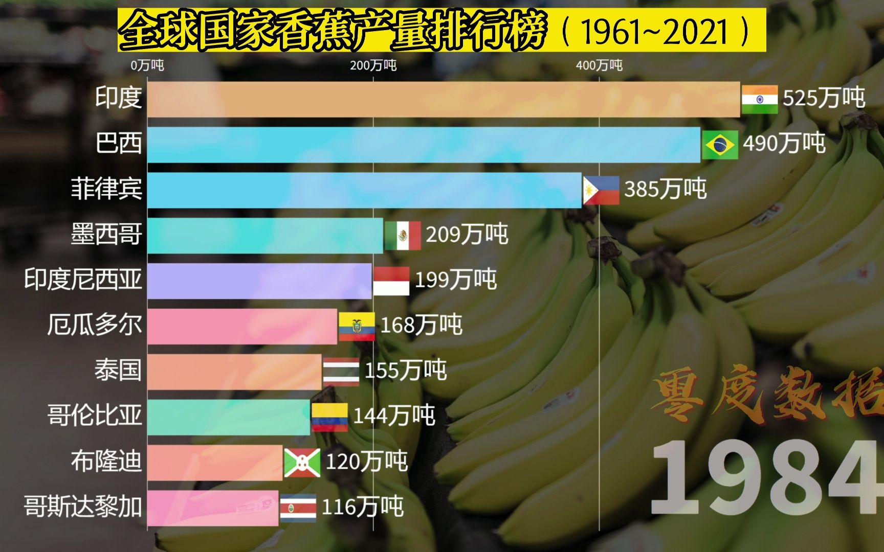 全球十大香蕉生产国:印度全球第一,中国屈居第二,今天你吃了吗哔哩哔哩bilibili