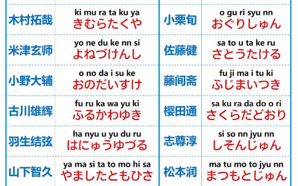 最火日本男明星的日语名字读法 有你喜欢的男明星吗?( •쀠•쁠)✧哔哩哔哩bilibili