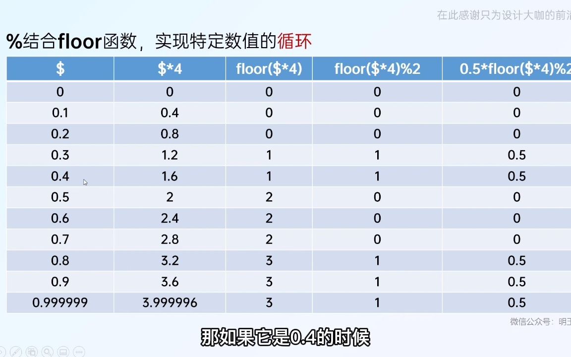 21 取余运算符的认识哔哩哔哩bilibili