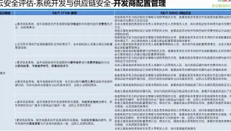 国标 34942-2017 云计算服务安全评估方法 开发商配置管理 增强要求
