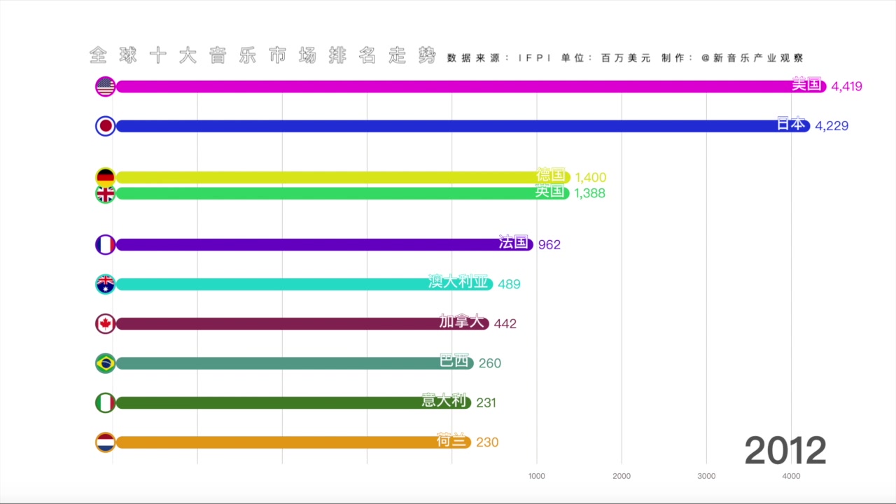 全球十大音乐市场排名走势(20042018)哔哩哔哩bilibili