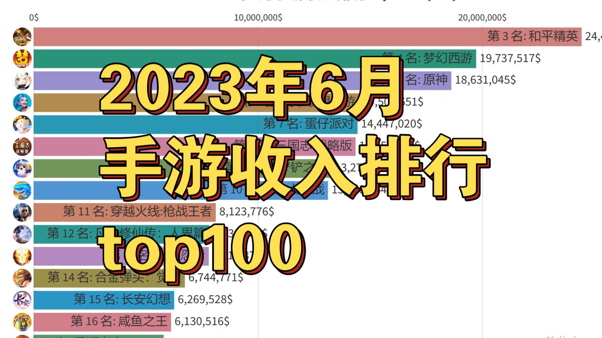 2023年6月手游收入排行top100(ios)崩坏