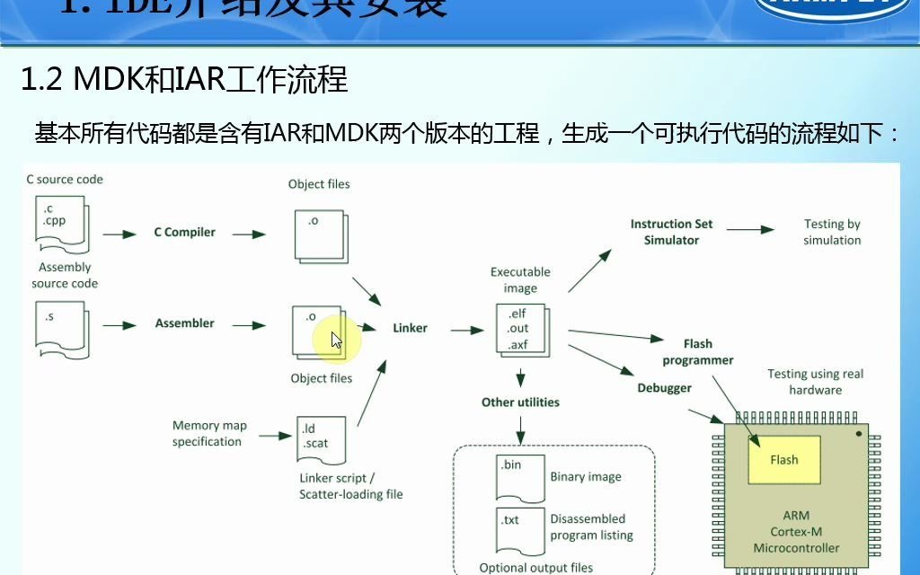 [图]【安富莱】第4期：STM32F4开发环境搭建