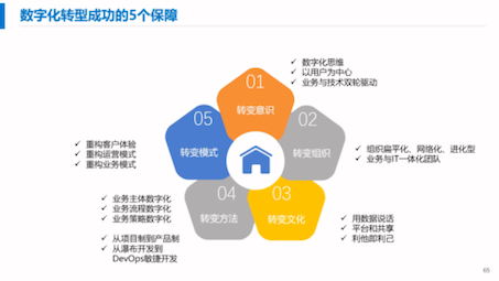 [图]数字化转型成功的五大保障