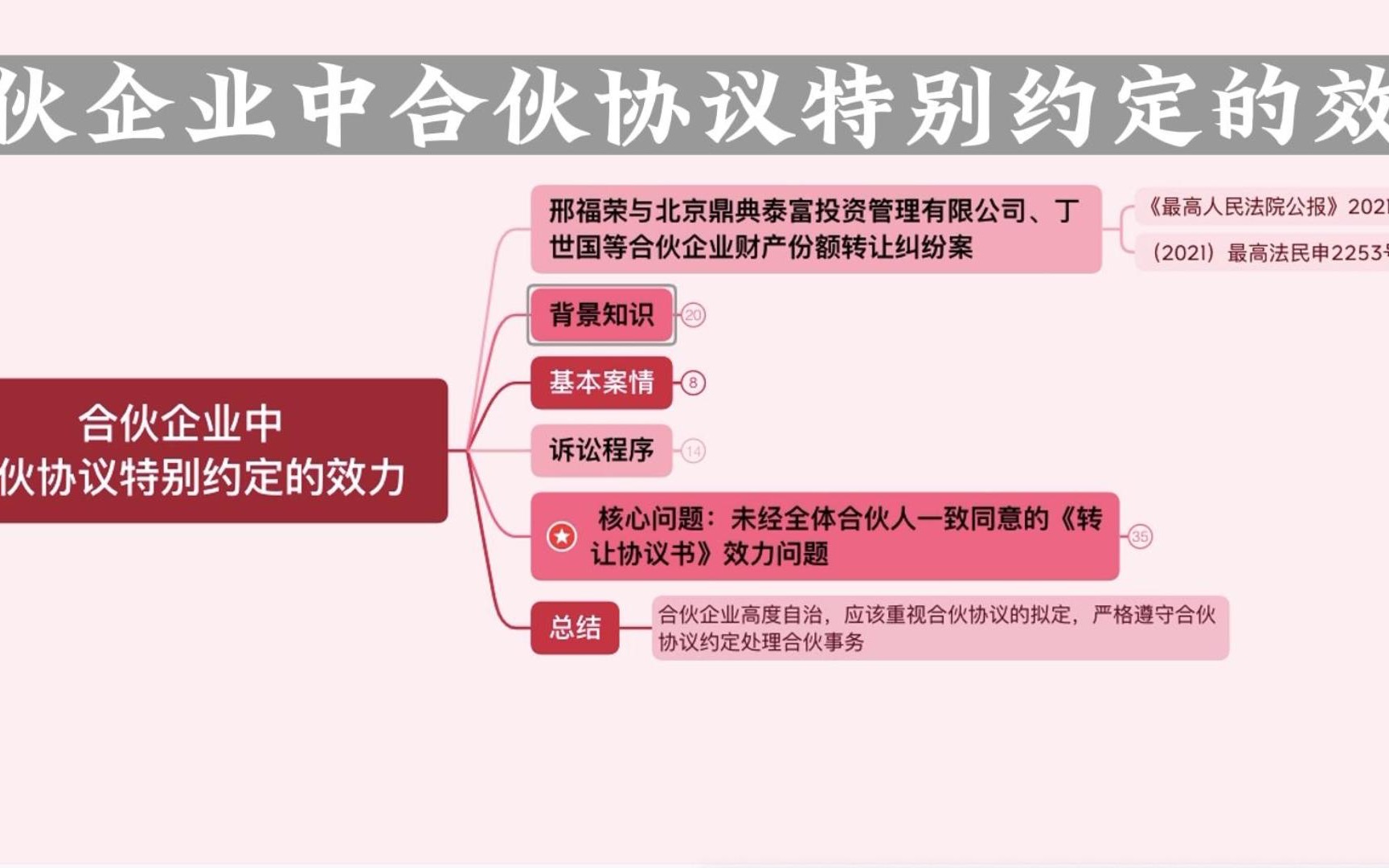 合伙企业中合伙协议特别约定的效力哔哩哔哩bilibili