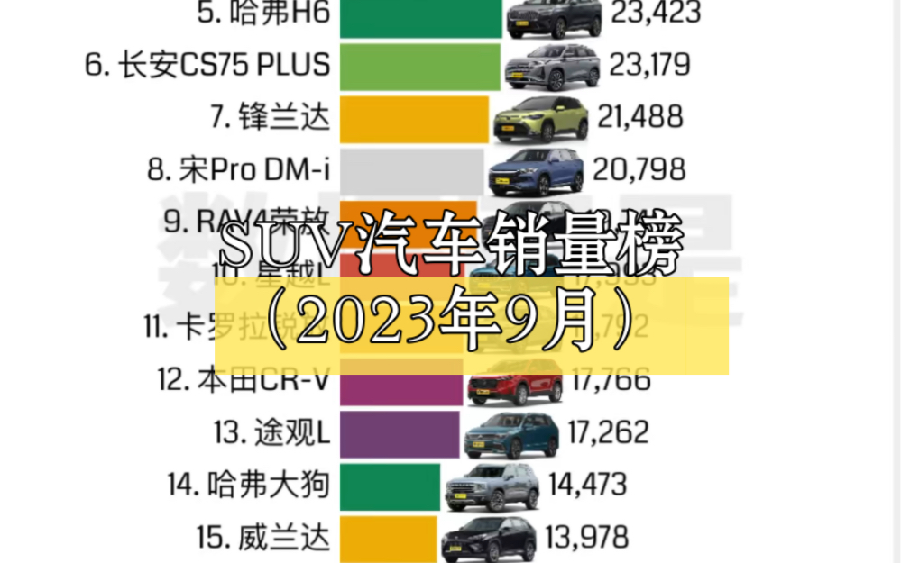 SUV汽车销量榜Top100(2023年9月SUV销量排名)哔哩哔哩bilibili