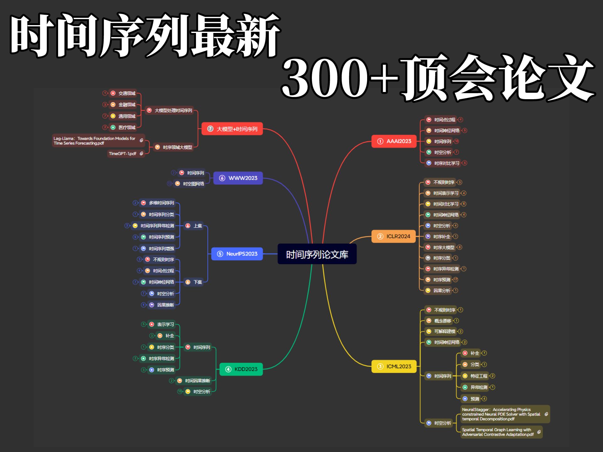 【24年最新时间序列300篇论文库】所有的热门方向你都可以找到!哔哩哔哩bilibili