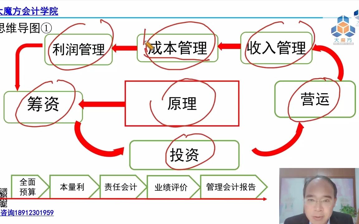 CPA财管第1章——财务管理基本原理(001)哔哩哔哩bilibili