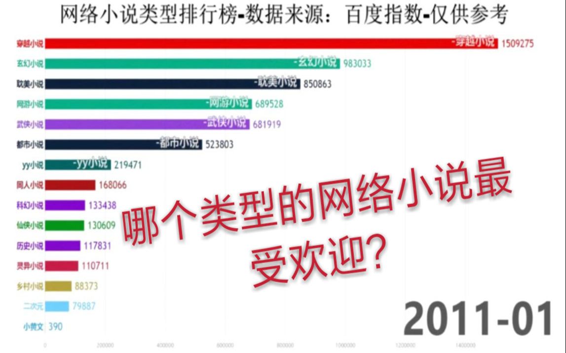 哪个类型的网络小说最受欢迎?看完这个排行你就知道了!【数据可视化】哔哩哔哩bilibili