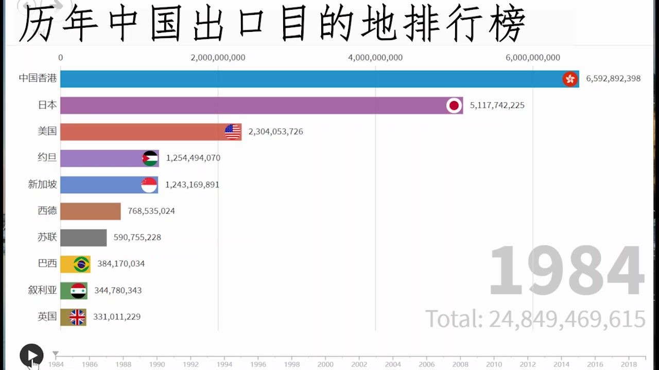 【国际小数据3】历年中国出口目的地排行榜哔哩哔哩bilibili