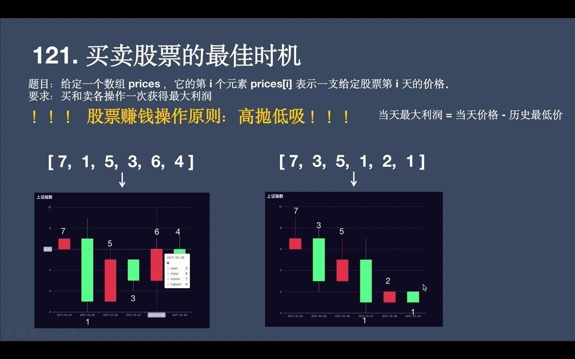 【小白学算法】买卖股票最佳时机哔哩哔哩bilibili