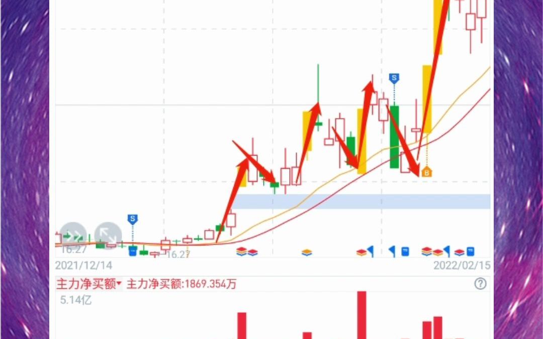 快速选股 把握机会 强势操作巨星农牧 昂立教育 雄帝科技哔哩哔哩bilibili