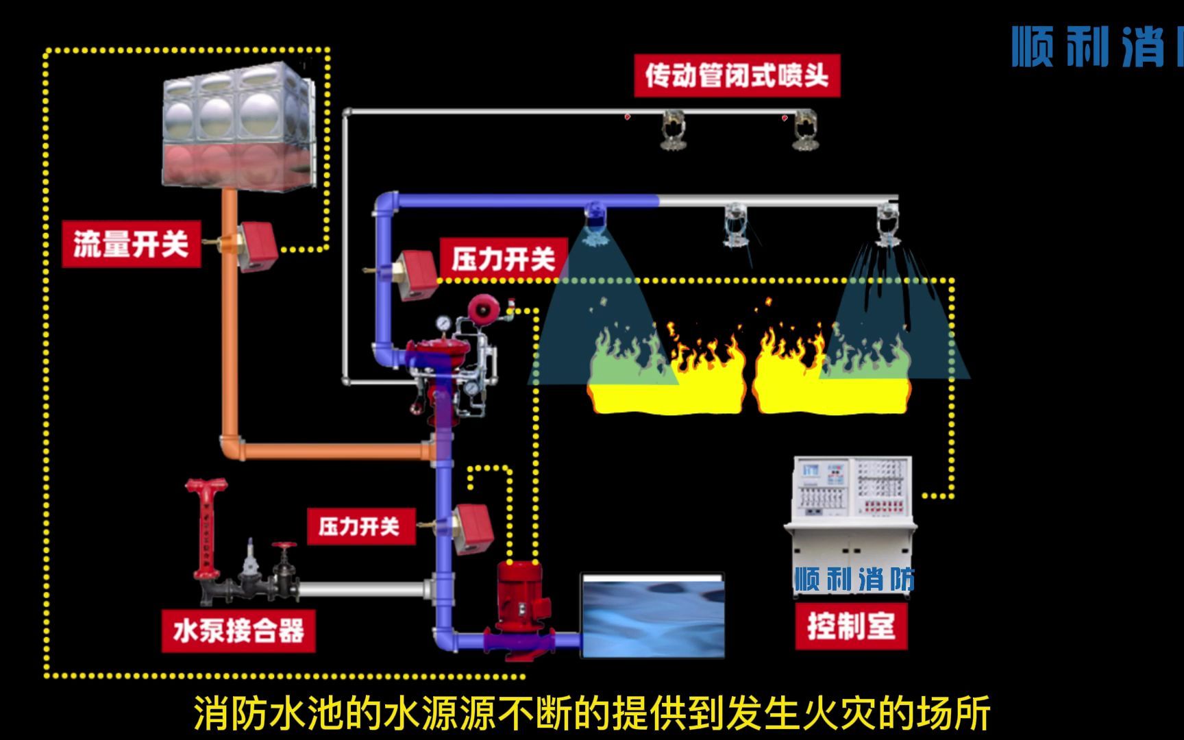 传动管控制雨淋系统_哔哩哔哩_bilibili
