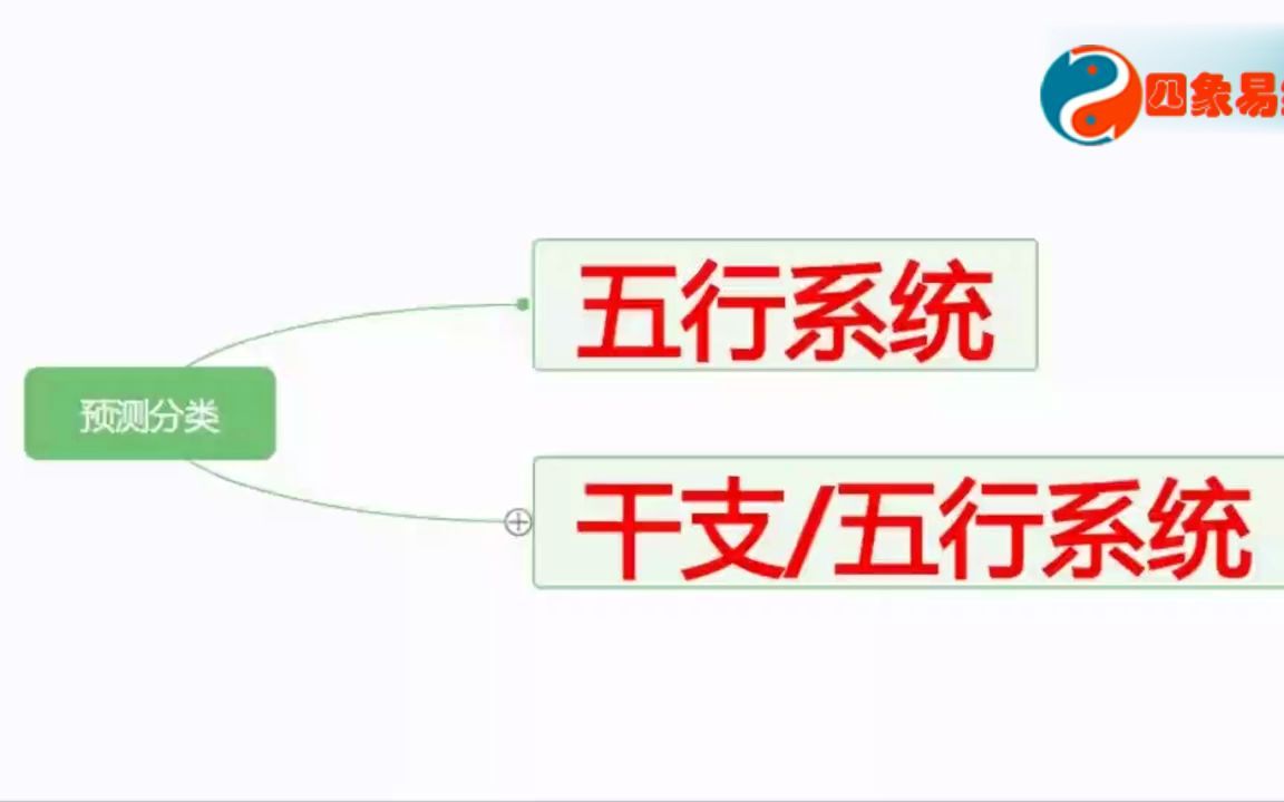 四象易缘传统文化,周易八卦,核心是五行,干支系统哔哩哔哩bilibili