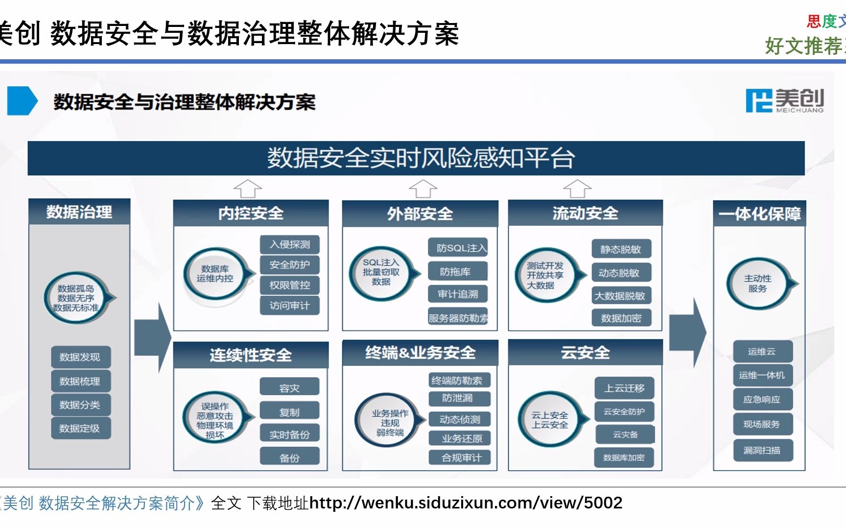 美创 数据安全与数据治理整体解决方案 学习笔记哔哩哔哩bilibili