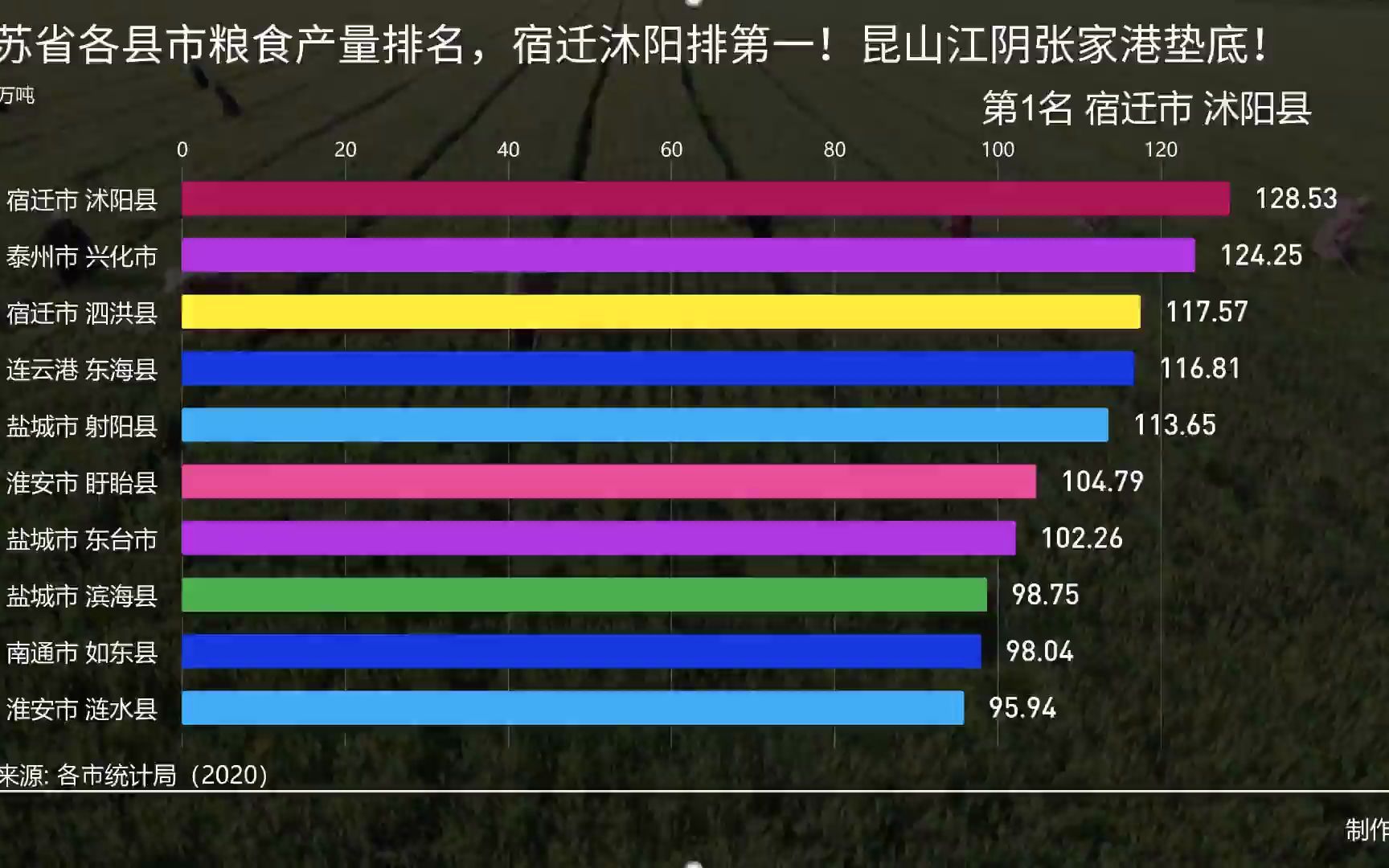 江苏省各县市粮食产量排名,宿迁沐阳排第一!昆山江阴张家港垫底!哔哩哔哩bilibili