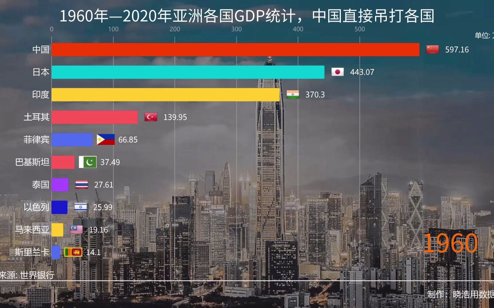 1960年2020年亞洲各國gdp統計中國直接吊打各國