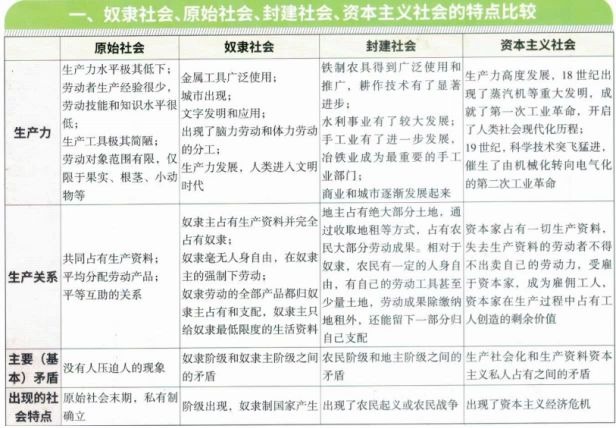 [图]原始社会、奴隶社会、封建社会、资本主义社会的特点比较