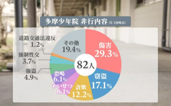 【日语新闻】探访日本多摩少年院,现拘押82名少年犯哔哩哔哩bilibili