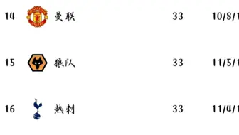 当你觉得自己很废物的时候，可以看看这三支球队。。。。