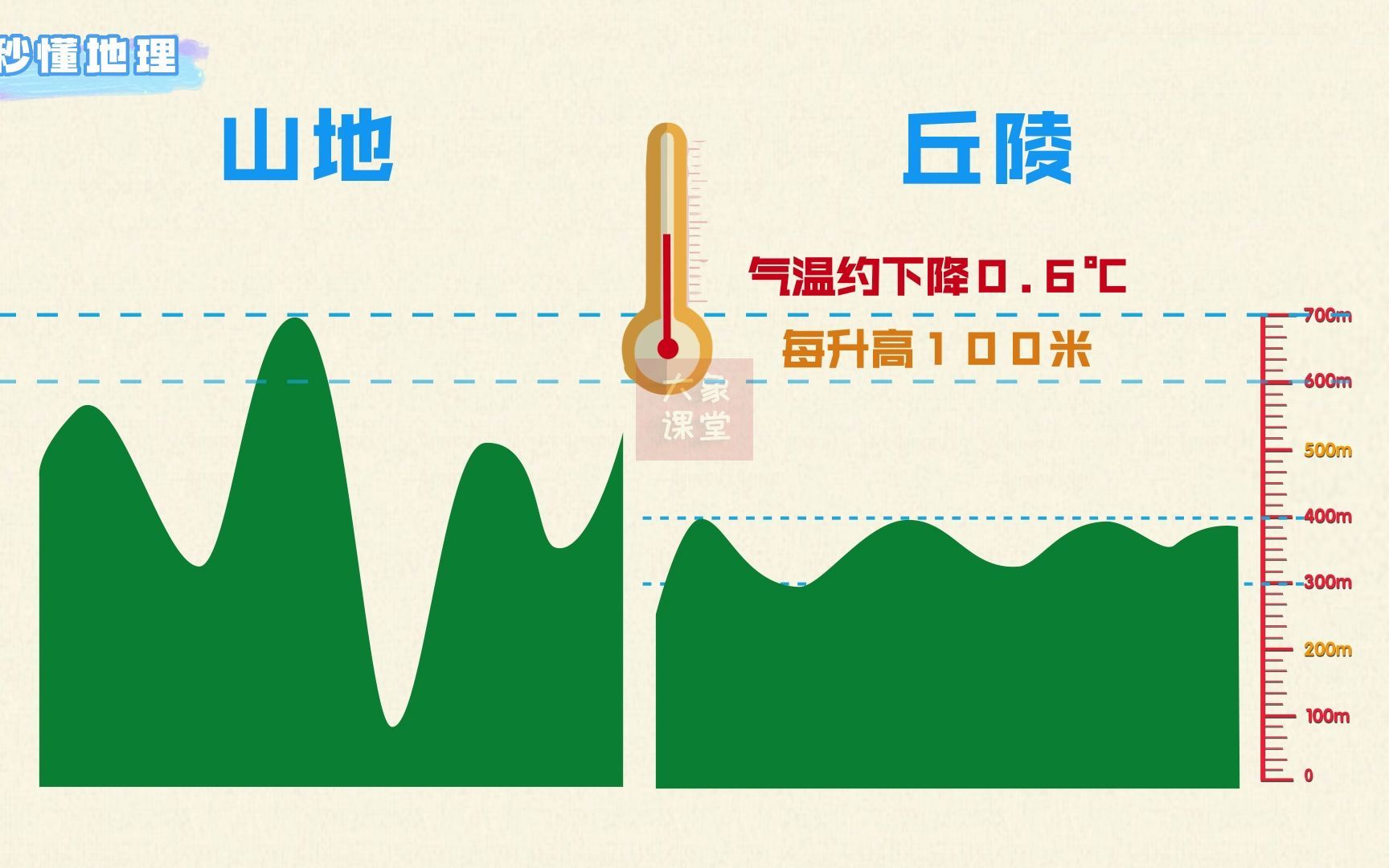 [图]七上地理 世界气温分布的规律