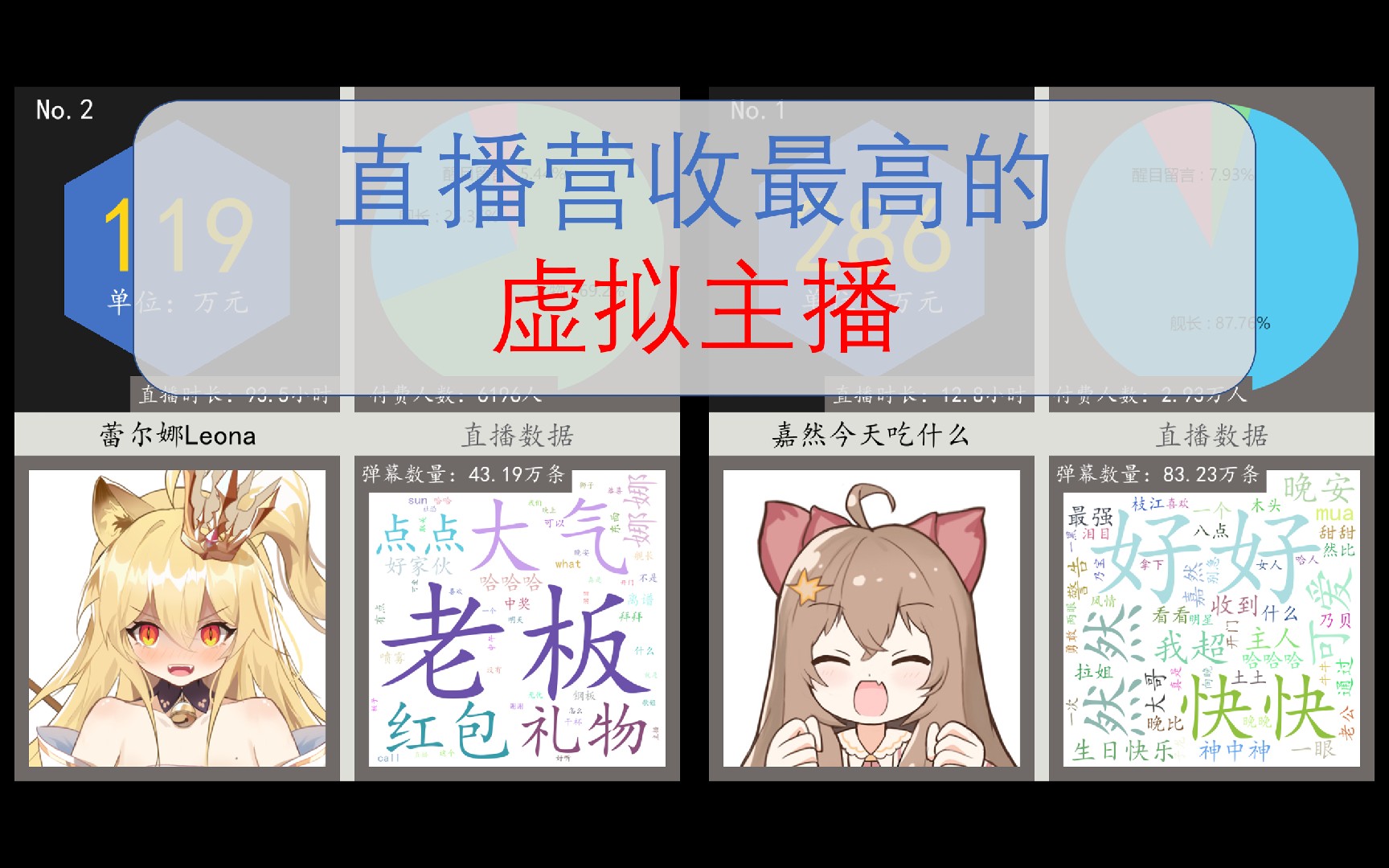 虚拟主播直播营收排行榜【22年3月】哔哩哔哩bilibili