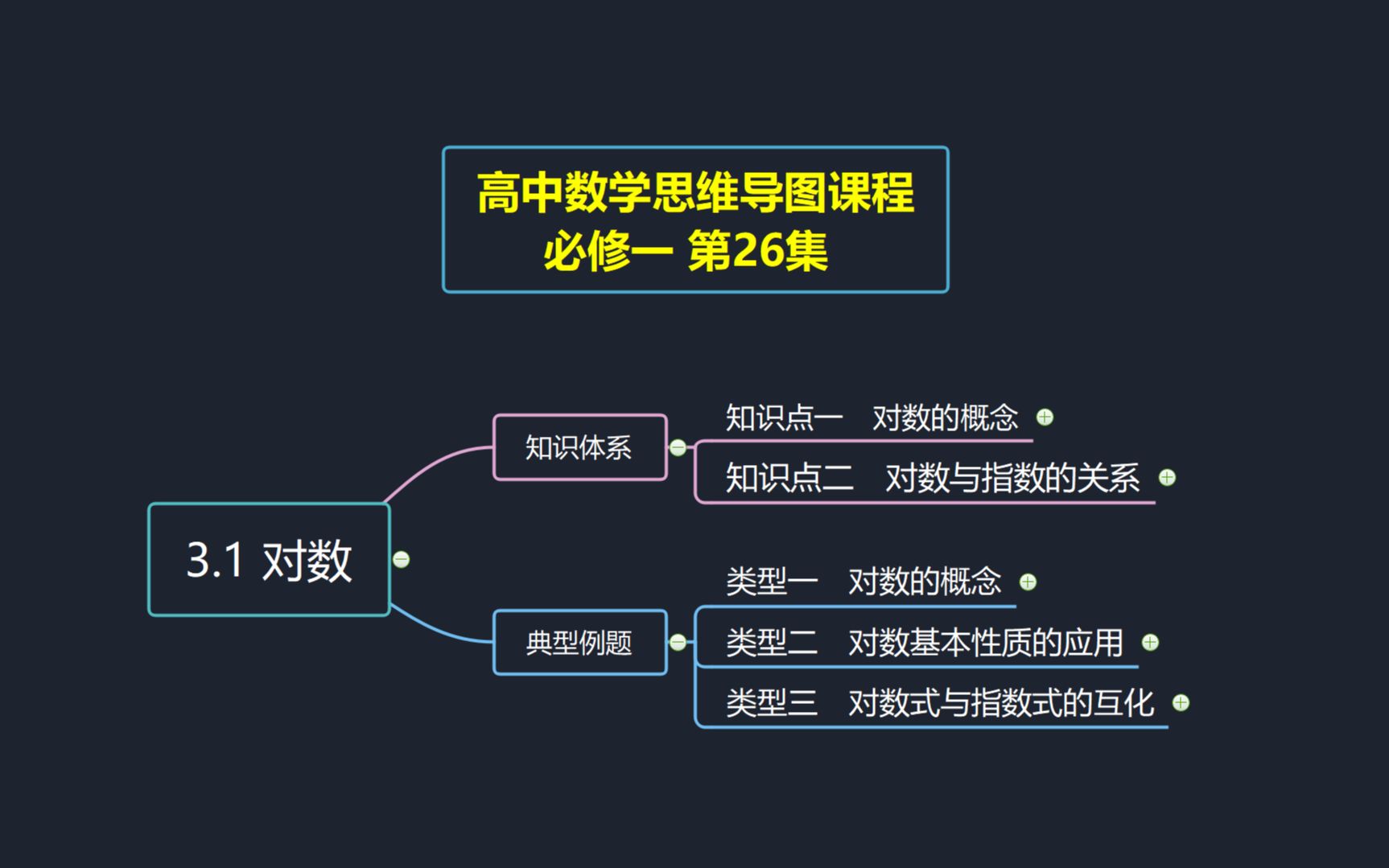 对数函数图像思维导图图片