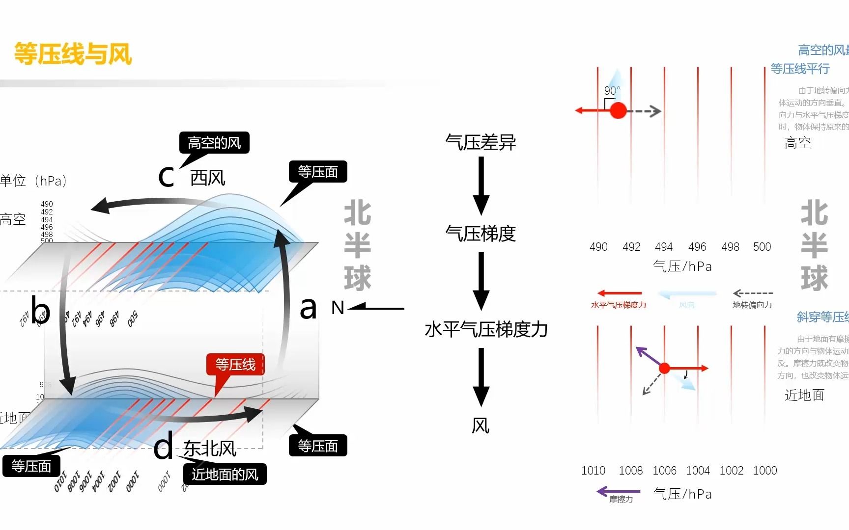 【高中地理】10分钟搞定大气的水平运动——风的形成与运动哔哩哔哩bilibili