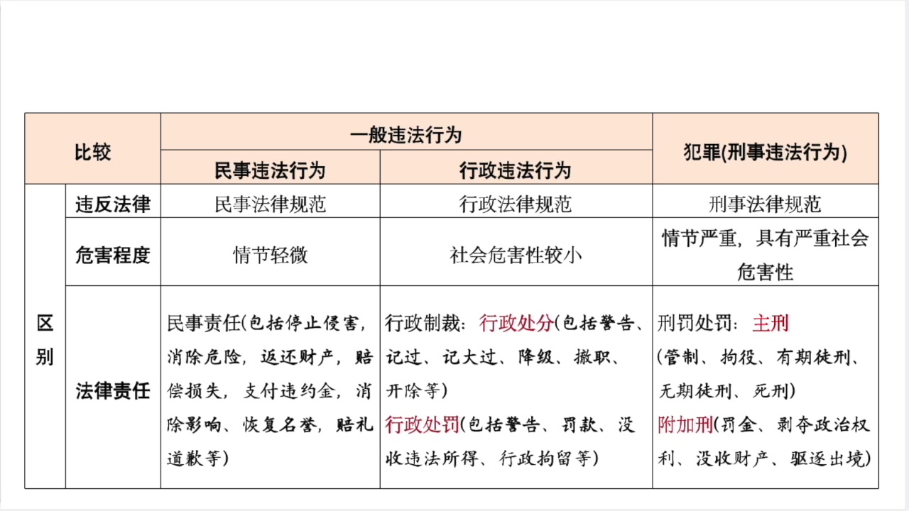 初中道德与法治中考复习——建设法治中国(二)哔哩哔哩bilibili