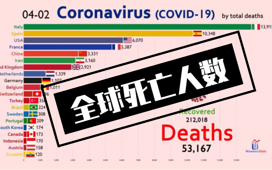 【逝者安息】全球死亡人数,每个数字就是一条生命!Rip .哔哩哔哩bilibili