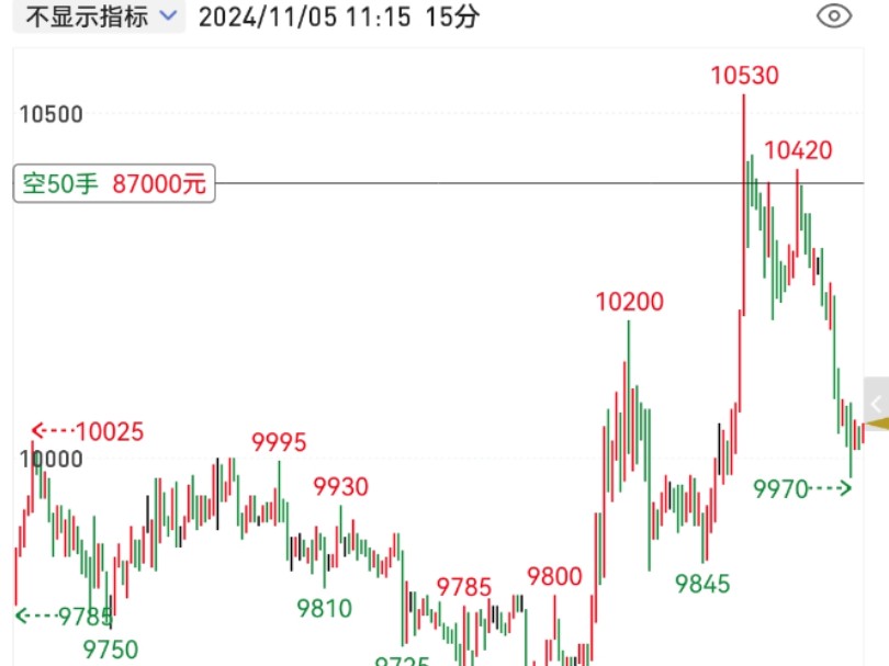 期货,带已毕业的学生赚钱了!开心,2024年11月5号,两个交易日,跌了400个点哔哩哔哩bilibili