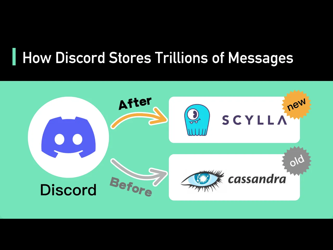 【中配】如何将Discord的万亿级消息从Cassandra迁移至ScyllaDB - ByteByteGo