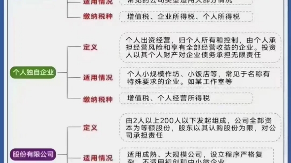 有限公司,个独,股份公司以及有限合伙的区别哔哩哔哩bilibili